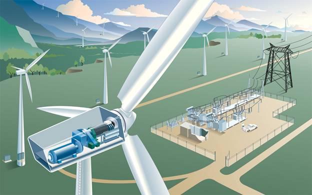 Technology Technology opportunities in wind power Static var compensation FACTS (AC grid connection) HVDC Light (underground or subsea connections to the grid) Power electronics (control unstable