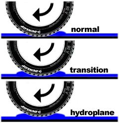 2 Skid resistance literature Figure 2.3 Illustration of normal, partial and full hydroplaning (Davis 2006) 2.