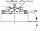 Roller Load Distribution Rex Bearings When misaligned-load remains even distributed Tapered Bearings When misaligned-roller edge loading occurs Percent of
