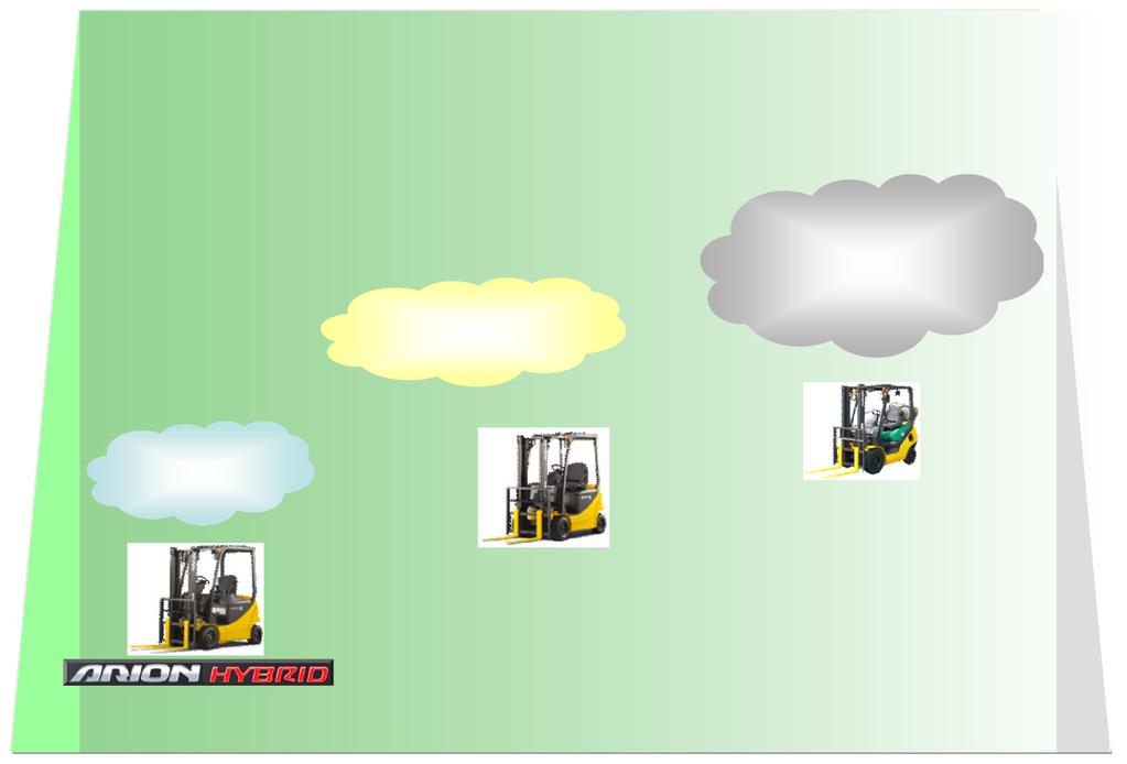 same as those of a standard forklift Capacitor Electric hybrid forklift with two power systems - Battery and capacitor Fig.