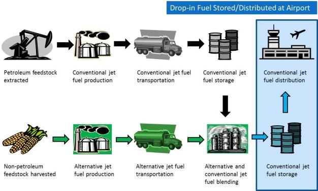 Option 1 Purchase drop-in biofuel directly from fuel supplier Preferable fuel derived from hydroprocessed renewable oils for predictable performance characteristics and easy comparison to other