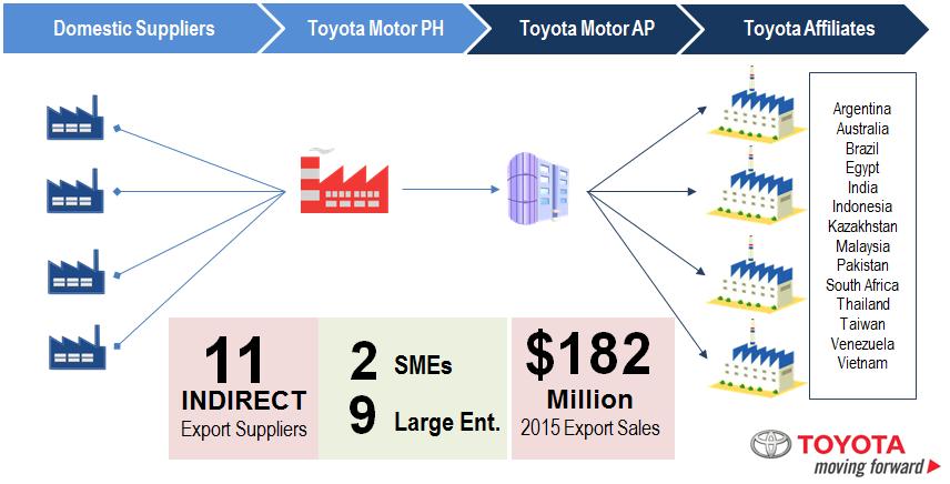 3) Toyota Philippines Supply Chain Advantages of being a Toyota