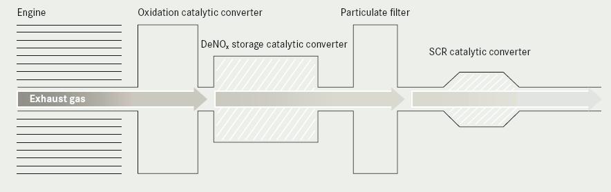 Lean NOx Trap and CRT Process Lean NOx Trap / Storage Catalyst Converter (NSC) System The second method of reducing NOx emission is called Lean NOx trap a NOx storage converter (NSC) or a NOx