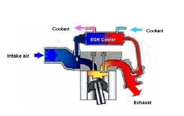 SCR vs. Cooled EGR EGR Exhaust Gas Recirculation EGR stands for Exhaust Gas Recirculation.