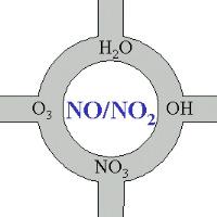 Nitrogen oxides (NOx) Nitrogen oxides are released to the air from the exhaust of motor vehicles, the burning of coal, oil, or natural gas, and during manufacturing processes such as arc welding,