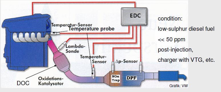 Typical Euro 6 diesel emission control Close-coupled DOC for fast reaction after cold-start (PM, HC) Lean