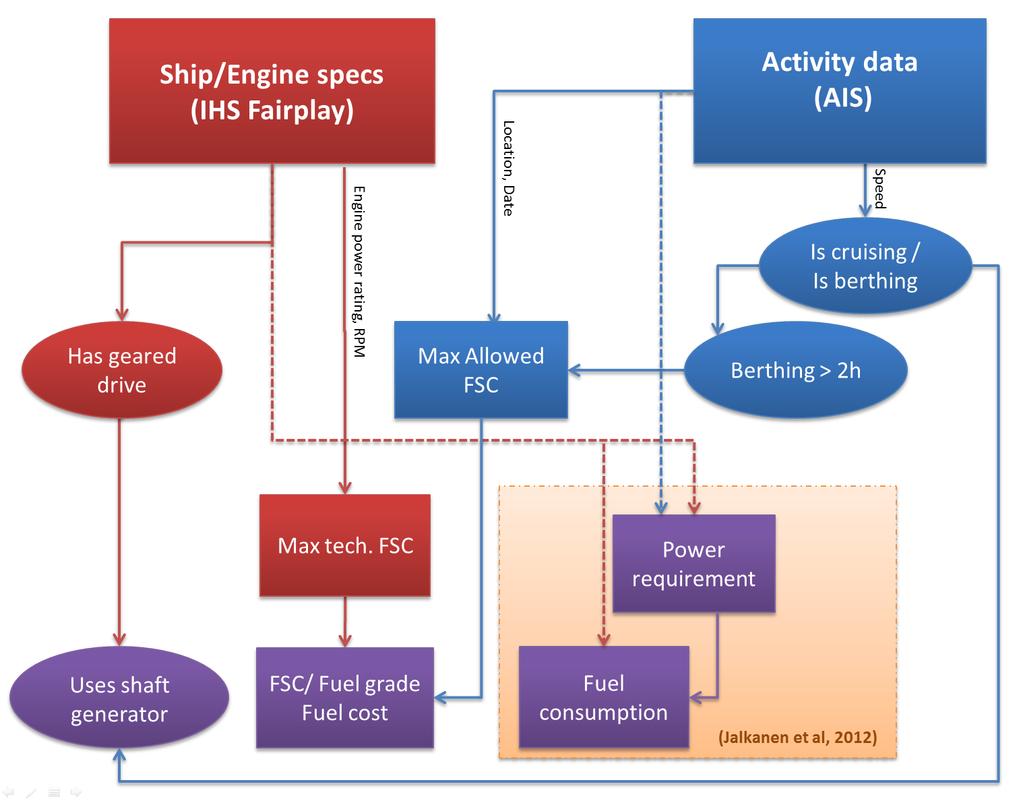 684 685 686 687 688 689 690 691 692 Figure 1: Schematic diagram describing the variables used in modelling of FSC, fuel consumption and the use of shaft generators.