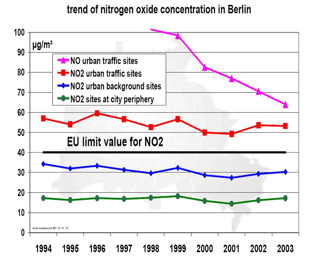 Long-term trend of NO2 and NO in Berlin 54 4th National Conference on Air &
