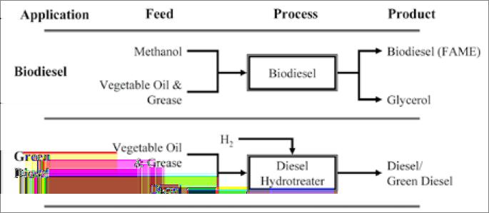 easily removed via two competing reactions: decarboxylation and hydrodeoxygenation. The extent for each reaction depends on the catalyst and process conditions. Figure 2 Biodiesel vs.