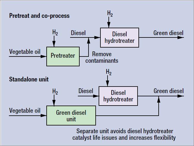 Figure 3 Hydroprocessing scheme for Green Diesel production The co-processing route shows good potentially due to the possibility of reuse existing equipments, resulting in a lower implementation