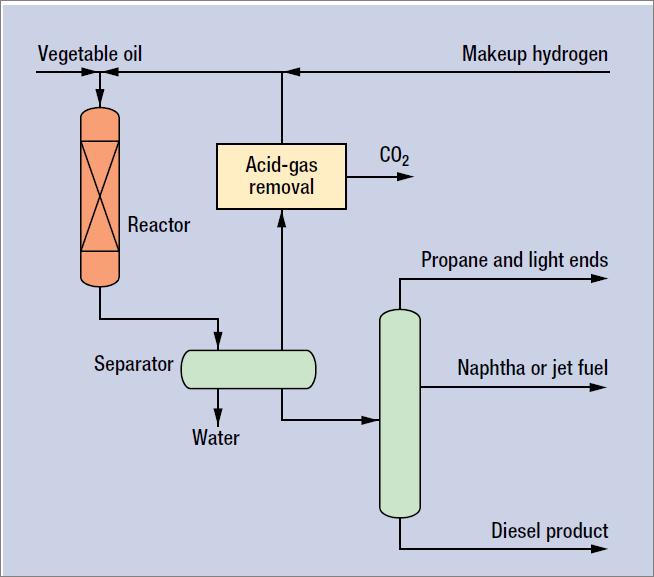 addition, it was found that the deoxygenation reactions had a tendency to compete with the primary desulfurization reactions taking place within the hydrotreating unit.