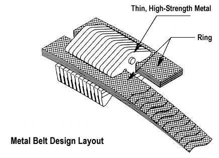 The construction of the metal push belt is shown in Figure 2.5. The belt consists of thin, high-strength, segmented steel blocks that are held together by stacked bands of steel.