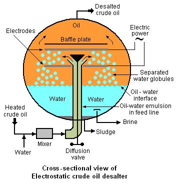 Crude Electrostatic Desalting Drawing by Milton Beychok http://en.citizendium.org/wiki/file:desalter_diagram.