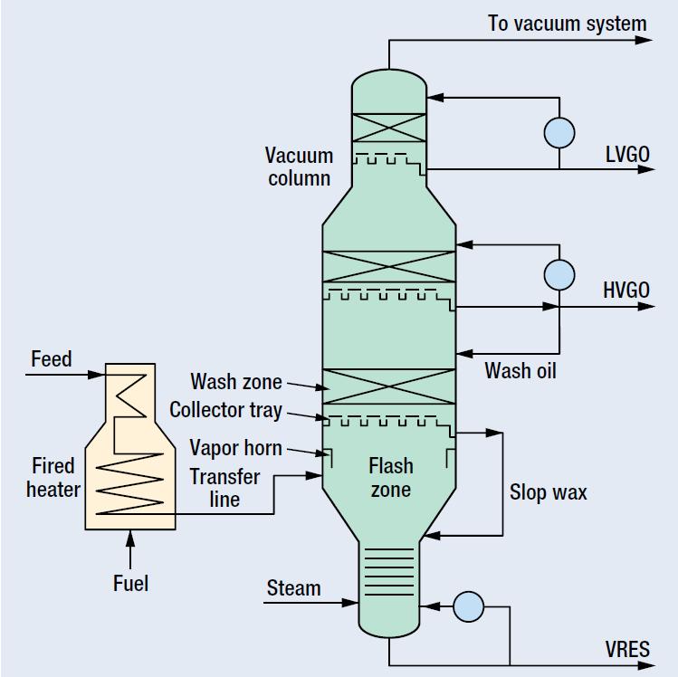 Vacuum Distillation Refining Overview Petroleum Processes & Products, by Freeman Self, Ed Ekholm, & Keith Bowers, AIChE