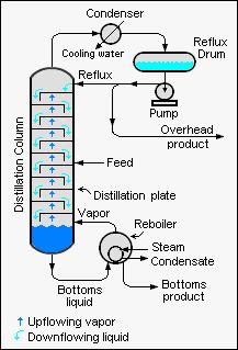 Typical Distillation Column Top of column condenser to remove heat Provides liquid reflux through top of column Partial condenser may have vapor but no liquid distillate product Coldest temperature