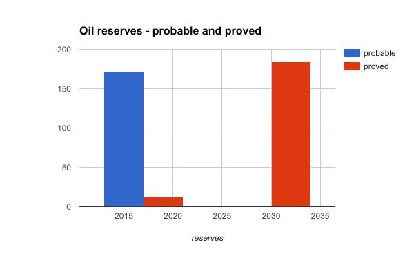 2 Oil reserves 2015 B- Brazil Oil reserves 2015: Proved: 13 bi