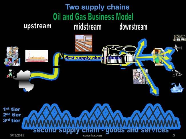 5 100% RISK OF THE ACTIVITY Upstream vs downstream oil industry probabilistic vs