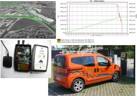 SIRFN Subtask 2.3 PEV Integration Desired Level of SIRFN Participation: 3 Research on EV integration is the most recent area under development at RSE in the field of Smart Grid and DER.