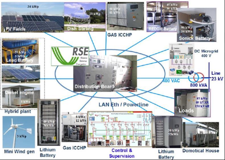 RSE DER (Distributed Energy Resources) Test Facility A real low voltage microgrid that interconnects different generators, storage systems and