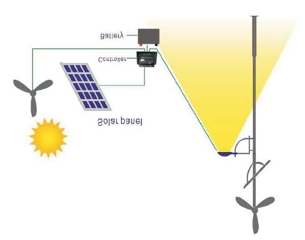 Controller of Solar Wind hybrid street light The Intelligent Solar/Wind hybrid LED street light controller can converse AC generated by wind turbine and DC generated by solar panel and store in the