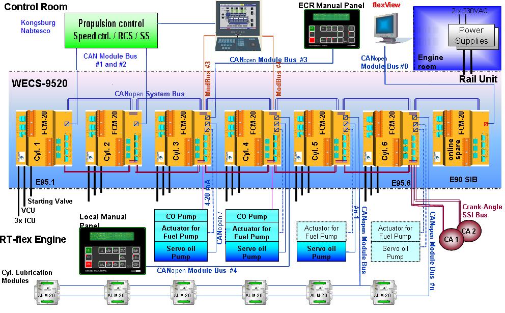 Alarm Monitoring Other WECS-9520 failure signals are transmitted via redundant (module-) bus connection: The standard WECS-9520 execution uses a Modbus interface to send failure messages to the AMS