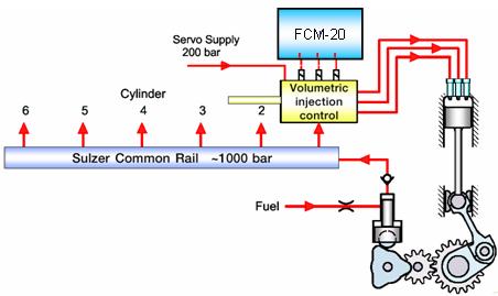 Injection Control Injection control: (volumetric injection control) Each FCM-20 calculates the necessary injection timing for its own cylinder by processing the crank angle signal and the fuel
