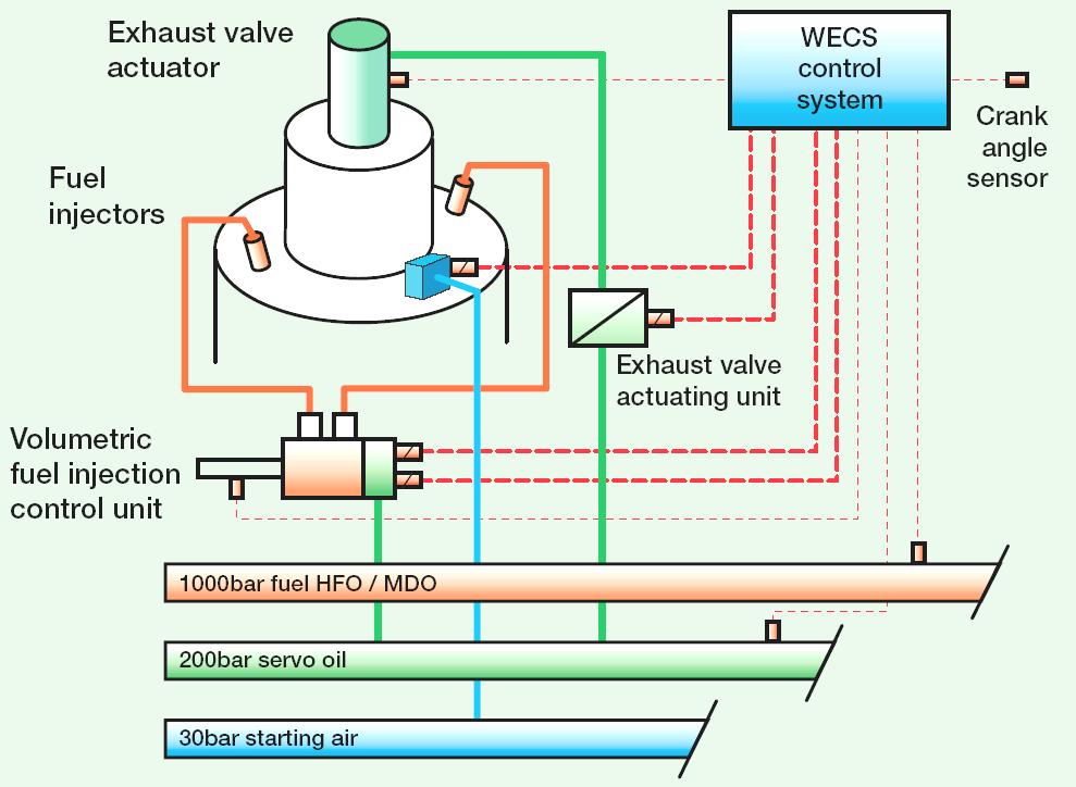 RT-flex Concept Basic RT-flex concept Basic Schematic of the Wärtsilä RT-flex system with electronically controlled