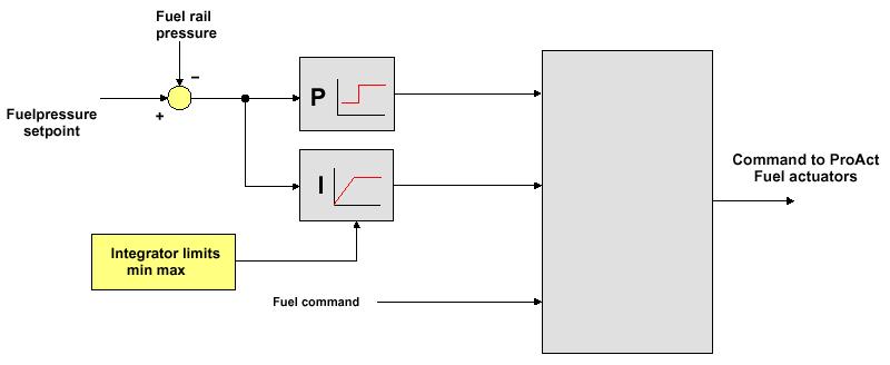 Feed Forward Pressure Regulation The jerk-type fuel pumps react to a new actuator setting only with the next following delivery stroke.