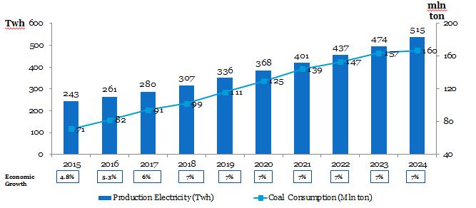 35 GW Electricity Program and Industrial Development Will Increase Electricity Demand dan Domestic Coal Consumption As the government pushes infrastructure and industrial development, the demand for