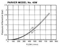 Bypass valve flow curve Under normal