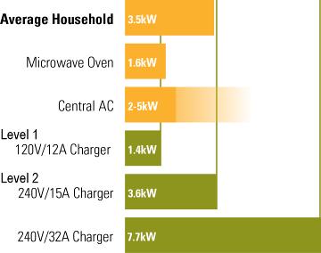 Charging Level 1 120V 1.1 to 1.8 kw 11-20 hours for full charge Level 2 240V - 3.3 to 7.