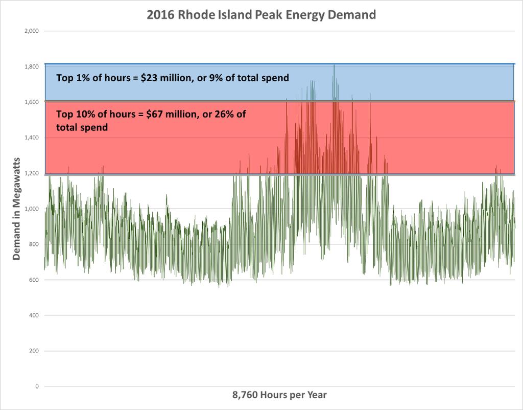 14 investment, Rhode Island s peak to average demand ratio is 1.98, meaning that nearly half of the utility s capital investment is not utilized most of the time.