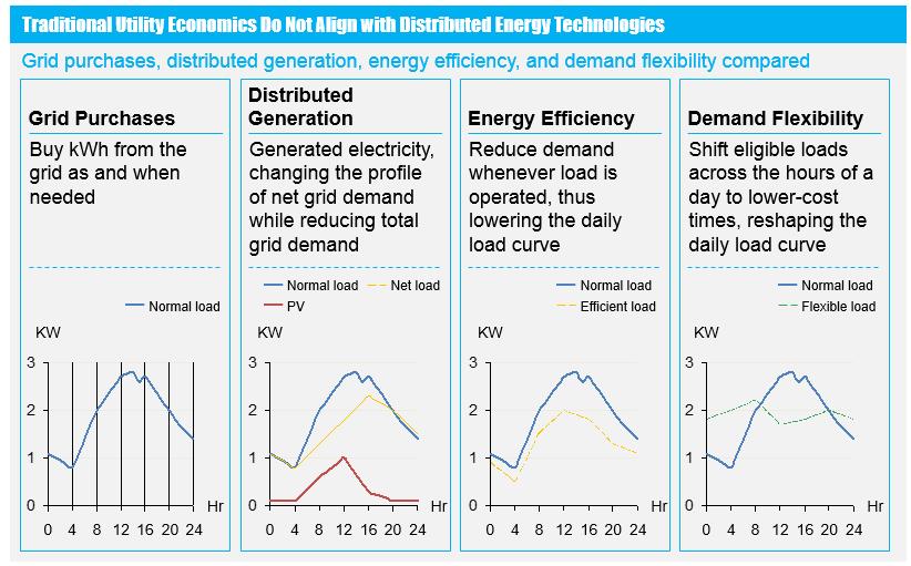 34 Figure 8: Changing Economics of Electricity. Source: Rocky Mountain Institute An illustrative list of direct and indirect benefits that AMF can provide follows.