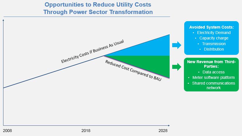 8 As illustrated in Figure 2, the cost of electricity will continue to increase if nothing changes.