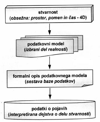 6 Slika 2: Prikaz modeliranja in pomen ločevanja tipskega in pojavnega nivoja prostorskih objektov (Šumrada, 2005a) 1.2 Vektorska podatkovna baza 1.2.1 Podatkovna baza, podatkovni model Zasnova, sestava in vsebina baze podatkov (podatkovne baze) v GIS temelji na pojmovnem modelu.