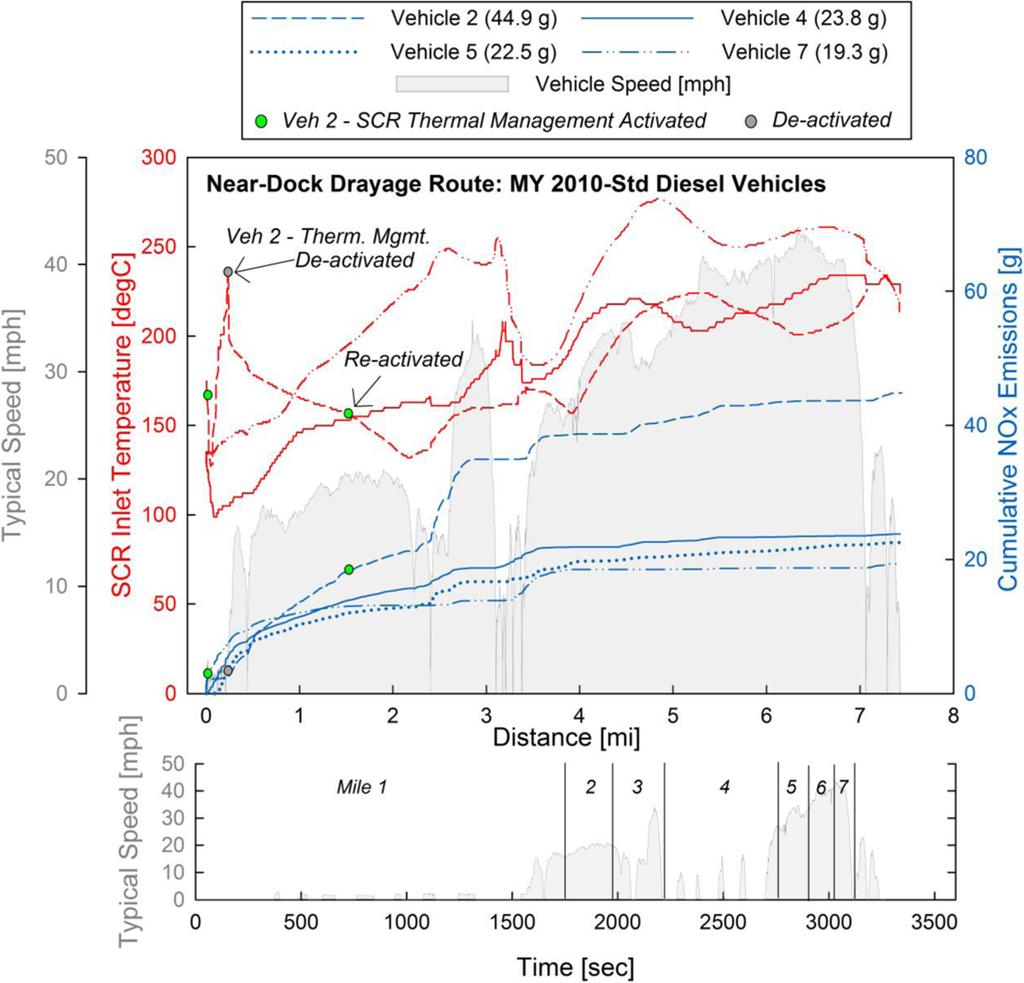Emiss. Control Sci. Technol. (2016) 2:156 172 165 Fig. 7 Cumulative NOx emissions for the SCR-equipped vehicles as a function of distance over the Near-Dock Drayage Route.