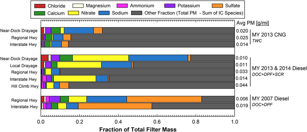170 Emiss. Control Sci. Technol. (2016) 2:156 172 Fig. 11 Average ion speciation masses for 22 selected test runs over most route types.