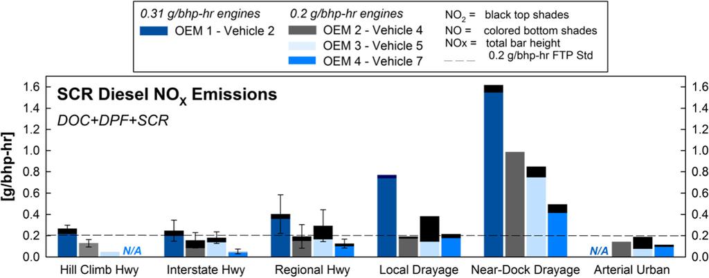 164 Emiss. Control Sci. Technol. (2016) 2:156 172 of NOx route-average emissions (3.33 5.96 g/bhp-h), which was greater than the engine dynamometer family emission limit (FEL) of 2.