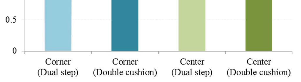 Figure 11. Improved cushion type for EJM Figure 12.