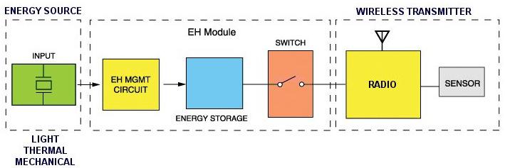 Energy Harvesting & Storage What is Energy Harvesting?