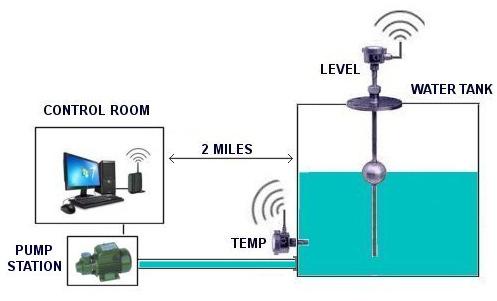 Example Application Water Tank Monitoring & Pump Control Monitoring