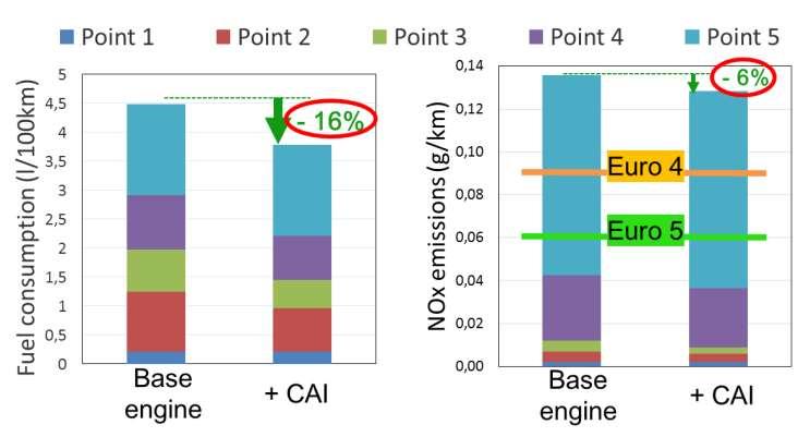 Production DI 2-Stroke for Motorcycle Applications Interest of gasoline CAI for 2-stroke motorcycle 17 5-point method comparison of the WMTC fuel consumption & NOx emissions of the base engine