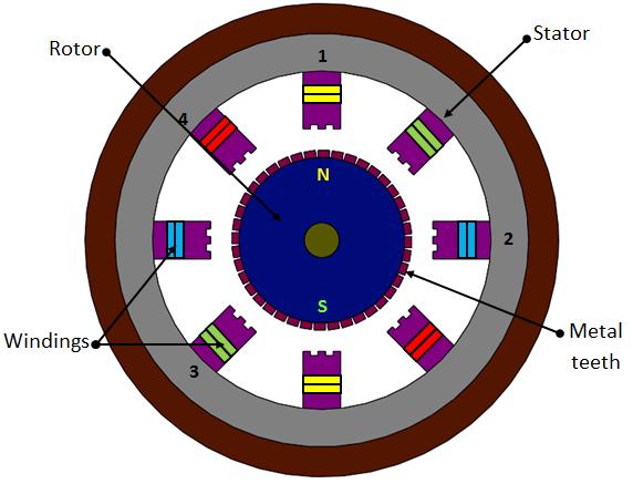 1.3 Hybrid stepper motor Hybrid stepping motors combine a permanent magnet and a rotor with metal teeth to provide features of the variable reluctance and permanent magnet motors together.