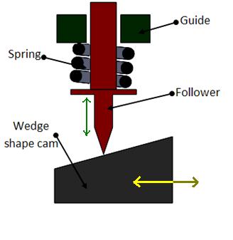 1. Classification of cams 1.1 Wedge and Flat Cams A wedge cam has a wedge of specified contour and has translational motion. The follower can either translate or oscillate.