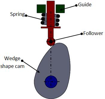 1.2 Plate cam In this type of cams, the follower moves in a radial direction from the centre of rotation of the cam (Figure 4.3.3).