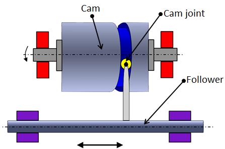 Plate cams are very popular due to their simplicity and compactness. 1.3 