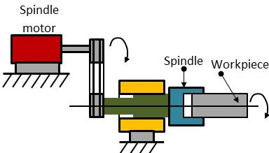 2.1 Spindle drives Fig. 4.1.1 Schematic of a spindle drive The spindle drives are used to provide angular motion to the workpiece or a cutting tool. Figure 4.1.1 shows the components of a spindle drive.