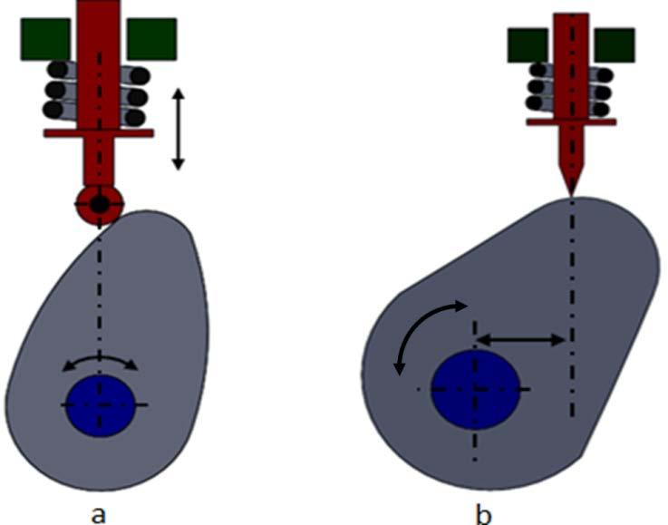 2.3 Classification based on line of motion Figure 4.3.7 shows the types of cams based followers line of motion. Figure 4.3.7 Classification of follower based on line of motion 4.3.1 Radial follower The line of movement of the follower passes through the center of the camshaft (Figure 4.