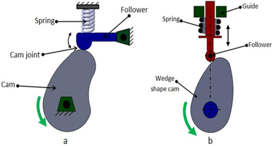 3. Force closed cam follower system In this type of cam-follwer system, an external force is needed to maintain the contact between cam and follower.