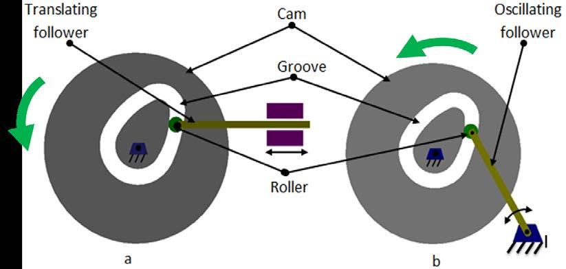 3.8 Force closed cam followers In this system a slot or a groove profile is cut in the cam. The roller fits in the slot and follows the groove profile. These kind of systems do not require a spring.